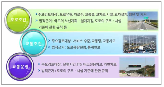 임시운행도로 지정기준(안) 마련 방법