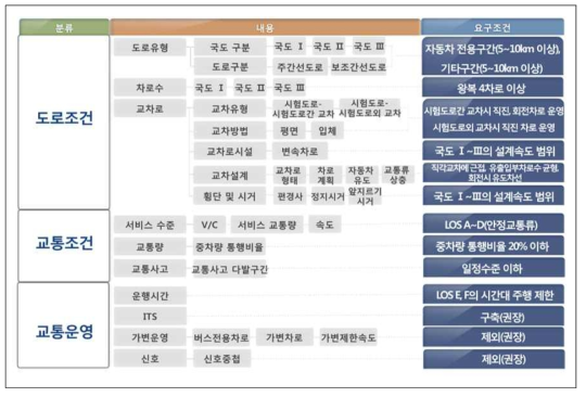 임시운행도로 지정기준(안) 마련을 위한 요구조건