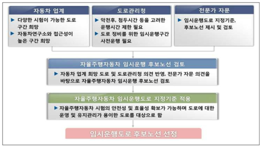 임시운행도로 후보노선 선정 방안