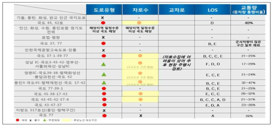 임시운행도로 후보노선군 주요 지정기준