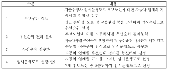 임시운행도로 후보노선 우선순위 선정