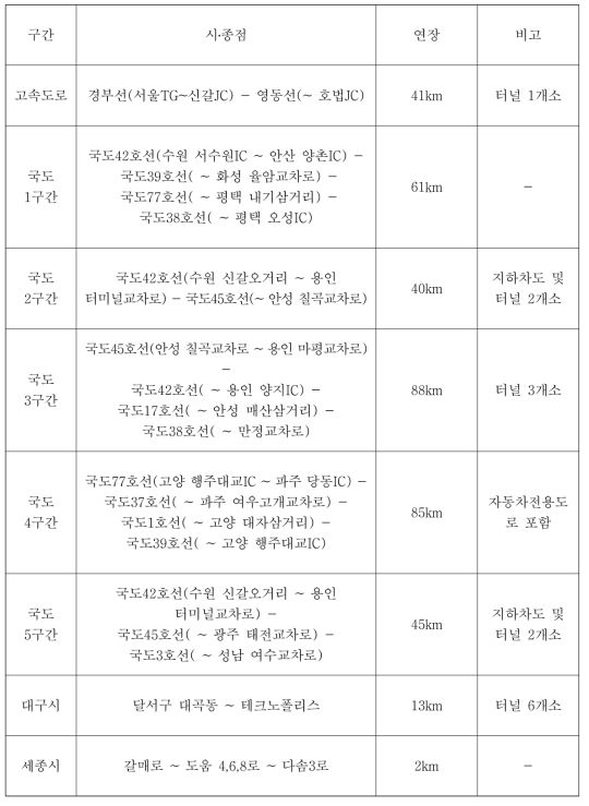 자율주행차 임시운행 지정도로 현황