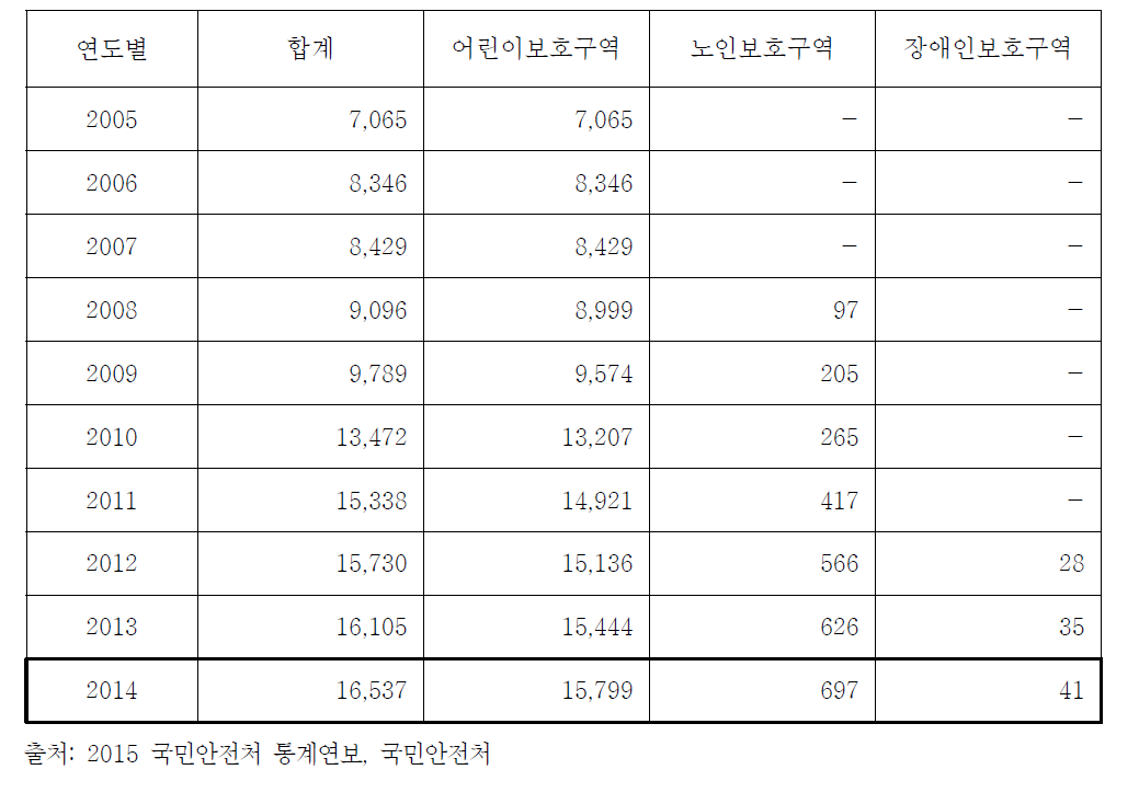 연도별 교통약자 보호구역 지정 현황