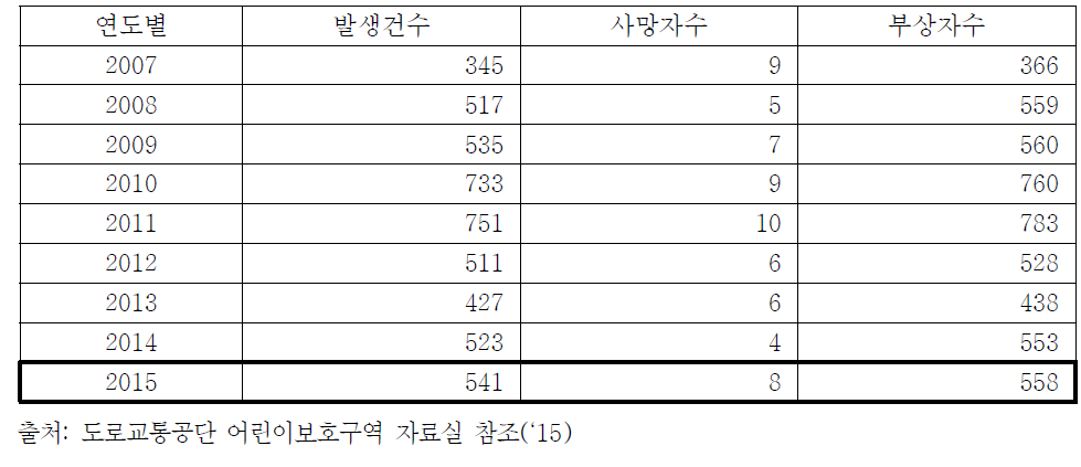 어린이보호구역 교통사고 현황