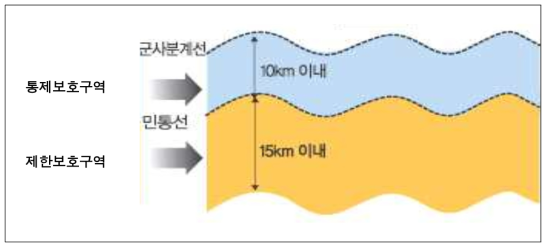 군사기진 및 군사시설 지정 범위