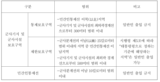 군사기지 및 군사시설 보호구역 지정 기준