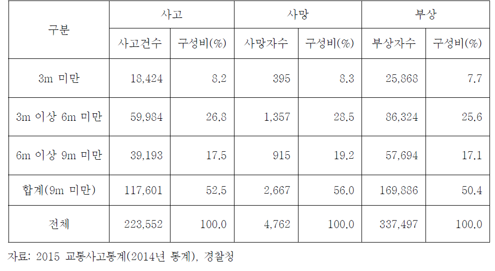 도로폭 9m 미만 도로의 교통사고 현황