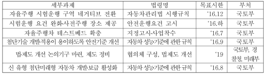 자율주행차 규제혁신(제5차 규제개혁장관회의)