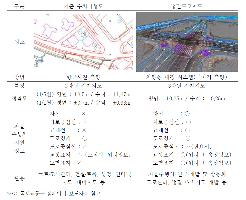 정밀도로지도와 기존 지도와의 차별성