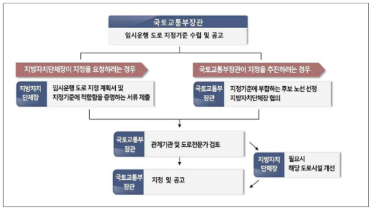 임시운행 도로 지정 확대 추진 절차