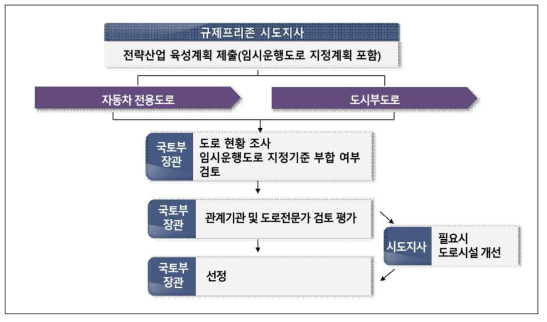 규제프리존 임시운행도로 지정 절차