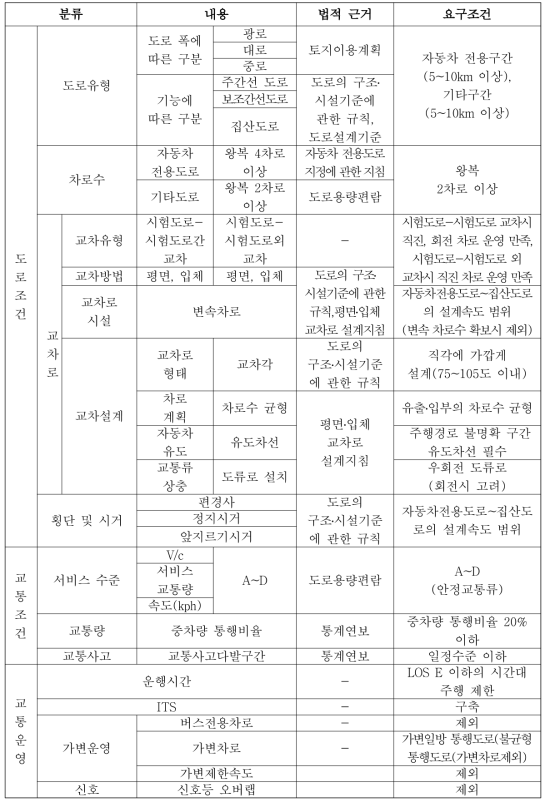 자율주행차 임시운행 도로지정 확대 기준(안)