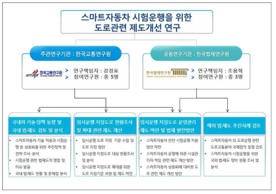 연구의 추진 체계