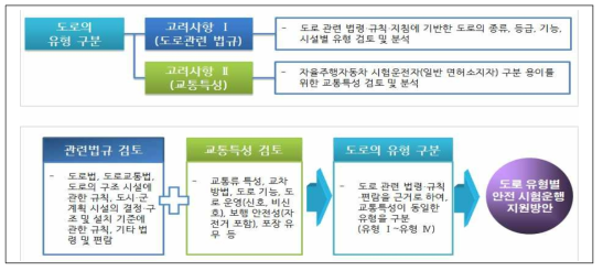 스마트자동차 안전 시험운행 지원방안을 위한 기본 방향