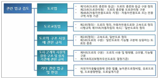 도로의 유형 구분을 위한 관련 법규 검토