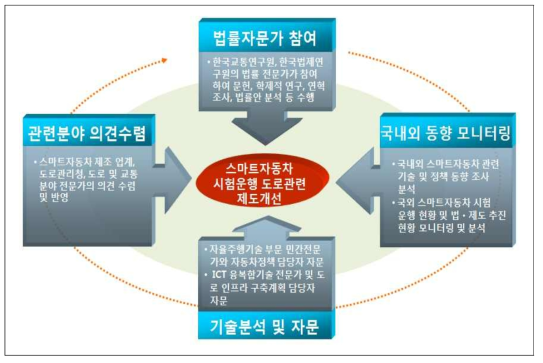 연구의 수행 방법