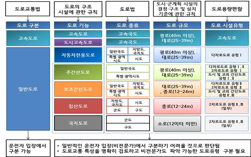 도로의 유형 구분을 위한 관련 법령·규칙 비교검토