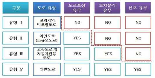 교통특성에 따른 유형 구분(예시)