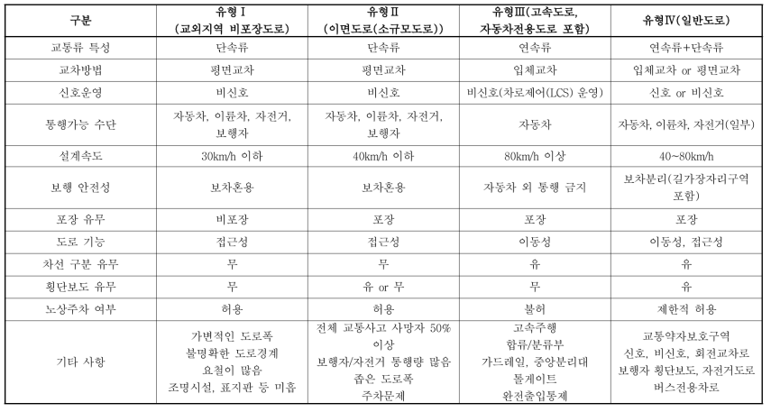 도로 유형별 교통특성