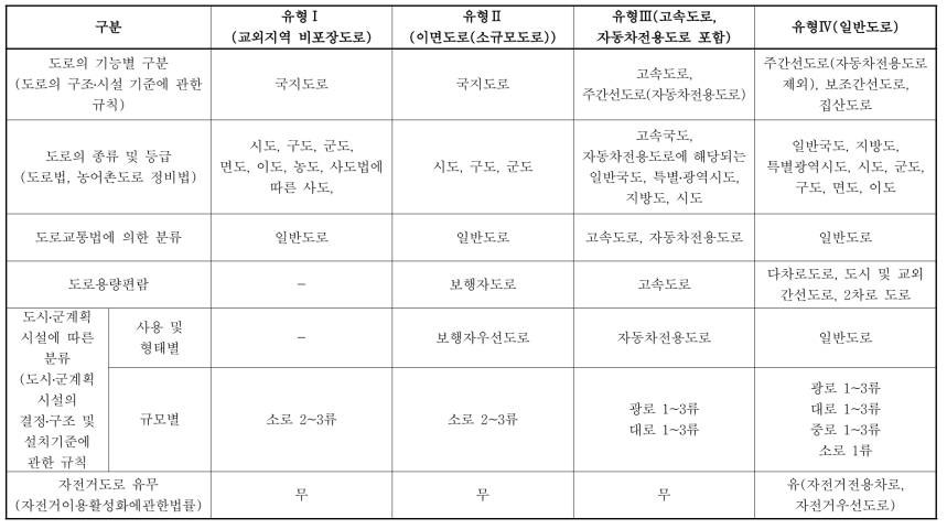 도로 유형별 법제도 비교 검토