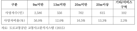 이면도로 교통사고 현황