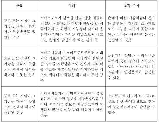 도로시설의 기능성에 따른 위험가능성 분류