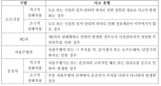 스마트도로를 운행하는 자율주행차에 발생가능한 위험요인 유형