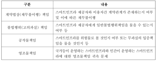 스마트자동차 및 스마트인프라 이슈에 대한 적용가능성 검토