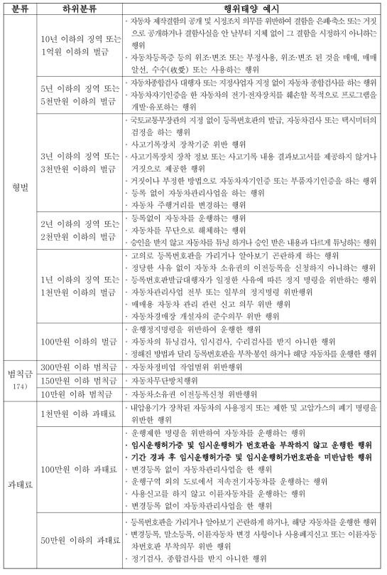 자동차관리법상 행정벌의 종류 및 행위태양