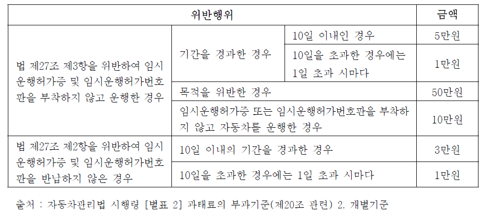 자동차관리법 임시운행허가 관련 과태료 부과기준