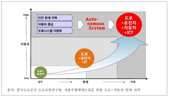 도로의 진화단계