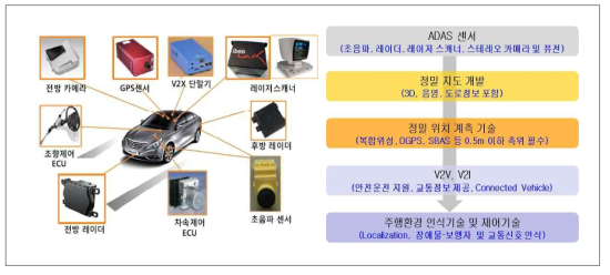 자율주행차 관련기술 개요