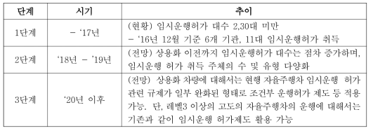 자율주행차 운행 확산 추이