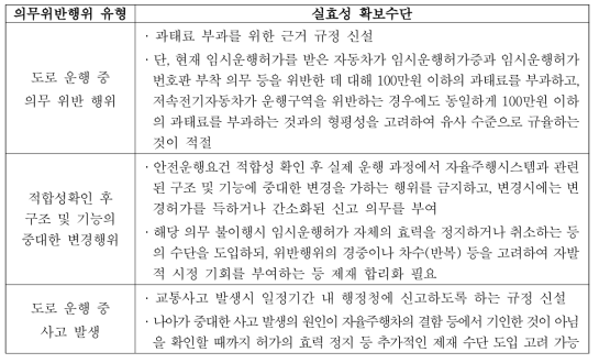 자율주행차 운행 확산 2단계의 규제 실효성 확보방안