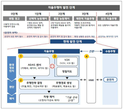 자율주행차의 발전 단계