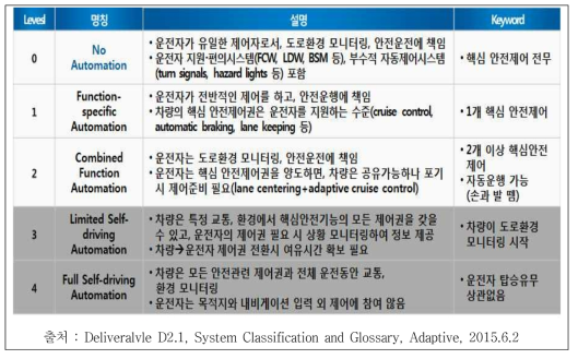 미국 연방교통부(NHTSA, USDOT)의 자율주행차 기술 구분 비교