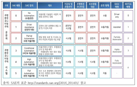 자동차의 자율주행기술수준 비교