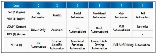 자율주행기술 구분 정리