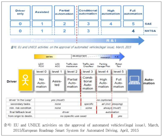 자율주행기술의 구분 및 상용화 수준