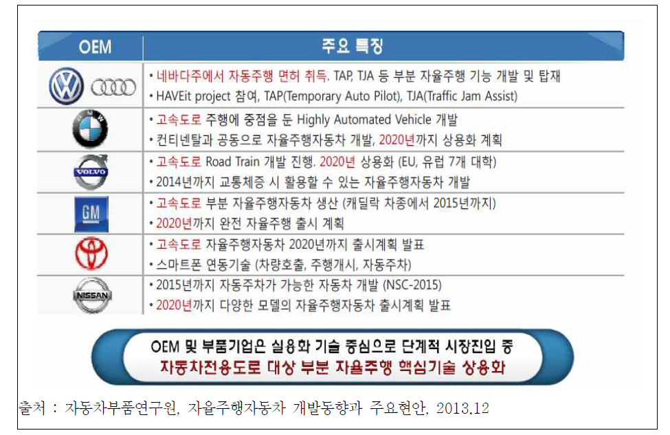 자율주행차 상용화 추진 현황