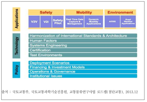 Connected Vehicle 프로그램 구조