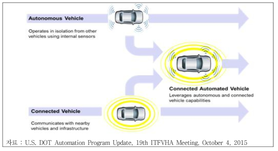 미국 자율주행차 개념(Connected Automated Vehicle)