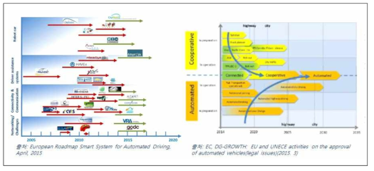 유럽의 C-ITS기술 연구개발 현황