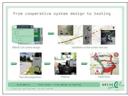 Drive C2X 추진 단계 출처 : 국토교통부, 국토교통과학기술진흥원, 교통물류연구사업 로드맵(첨단교통), 2013.12