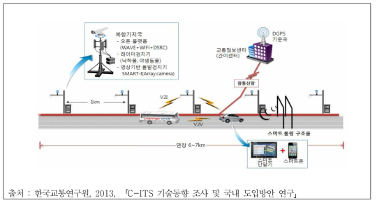 스마트 체험도로 시스템 아키텍처