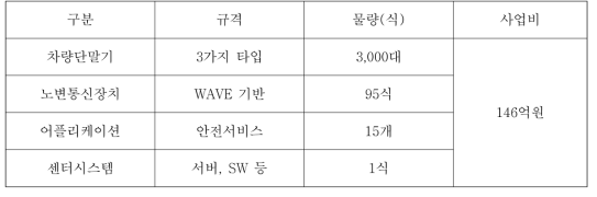 차세대ITS(C-ITS) 시범사업 개요