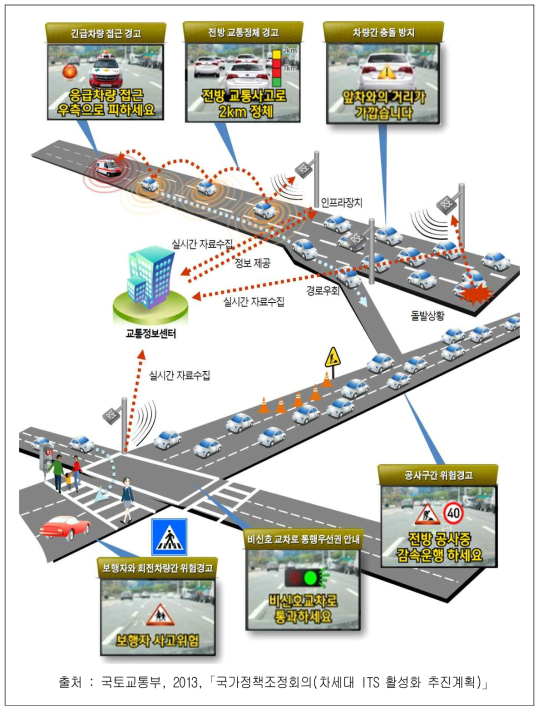 차세대 ITS 개념도