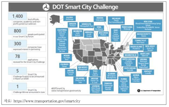 스마트 시티 챌린지 지원 도시
