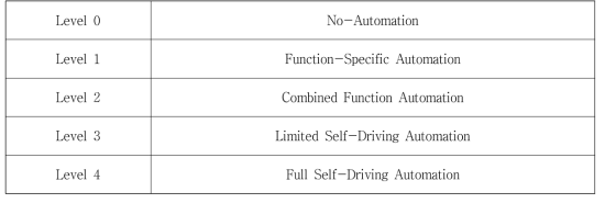NHTSA의 자율주행차 4단계(Levels 1 ~ 4)