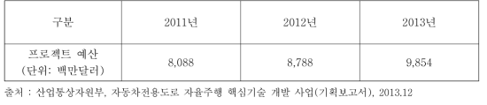 NHTSA의 자율주행차의 충돌회피 관련 연구 예산